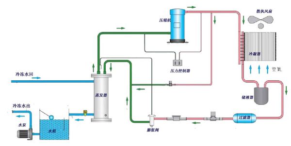 風冷式冷水機組工作原理圖