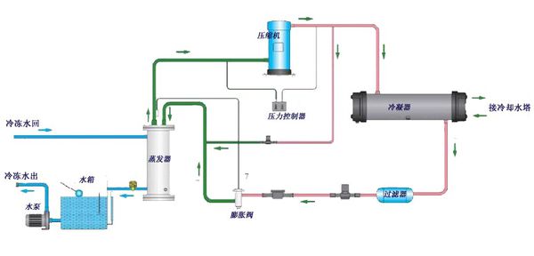 水冷式冷水機組工作原理圖